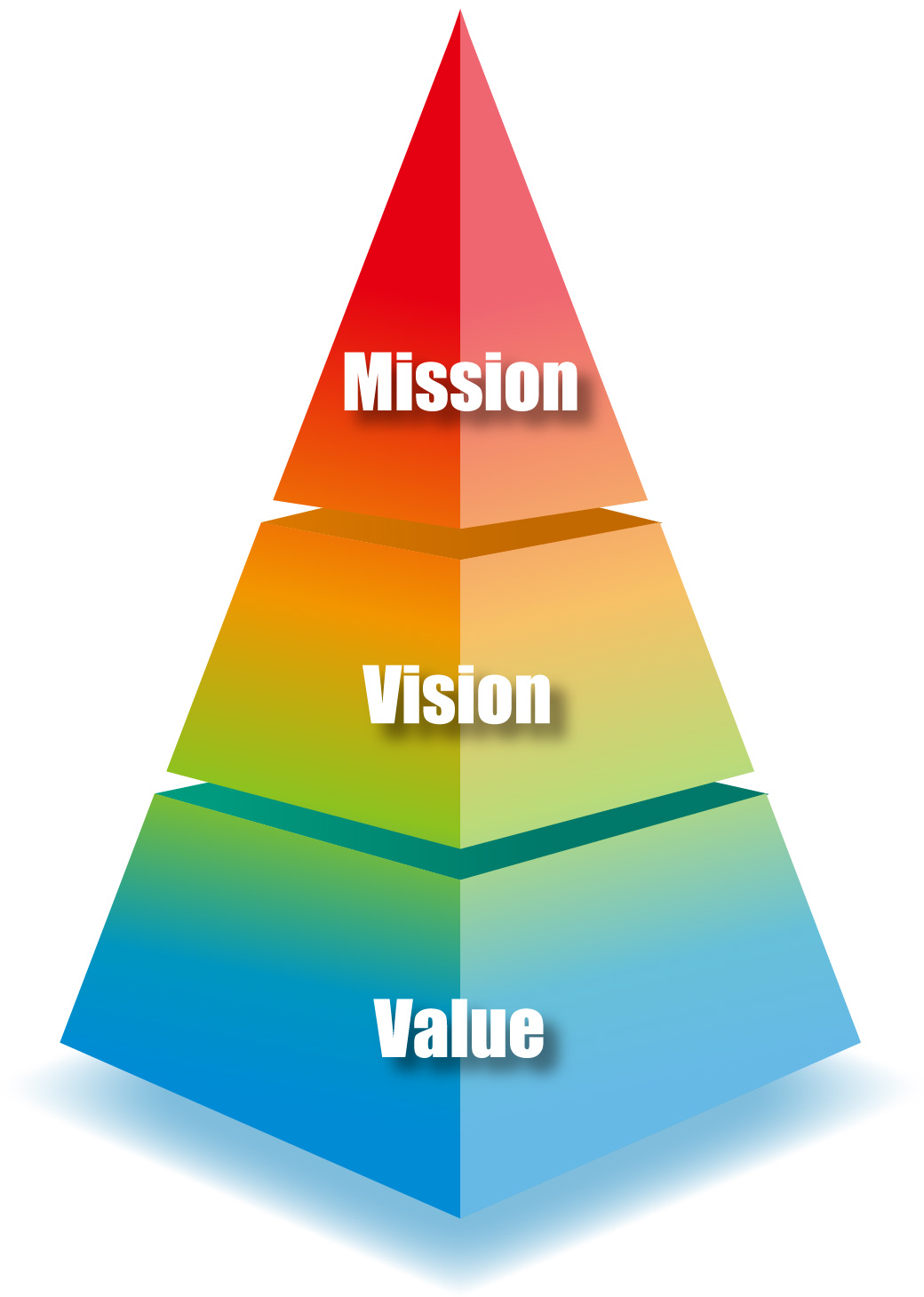 MISSION・VISION・VALUEのヒエラルキー図